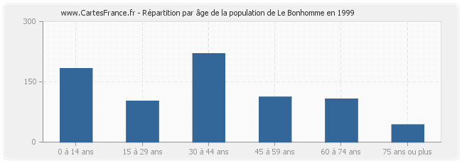 Répartition par âge de la population de Le Bonhomme en 1999